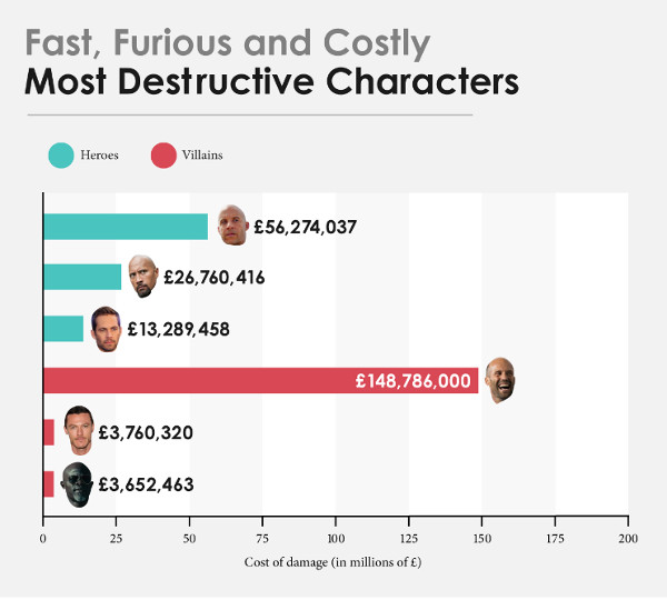 Fast & Furious ha provocato danni per 514 milioni di dollari